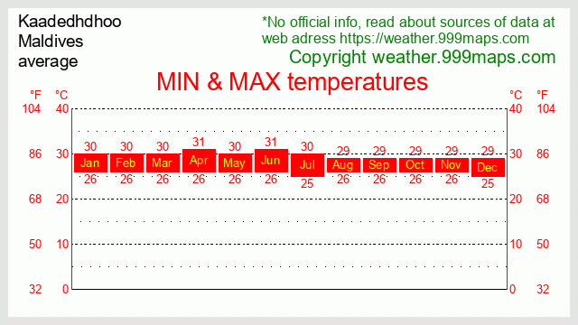 Kaadedhdhoo  (Maldives South) (Maldives) temperatures 999maps