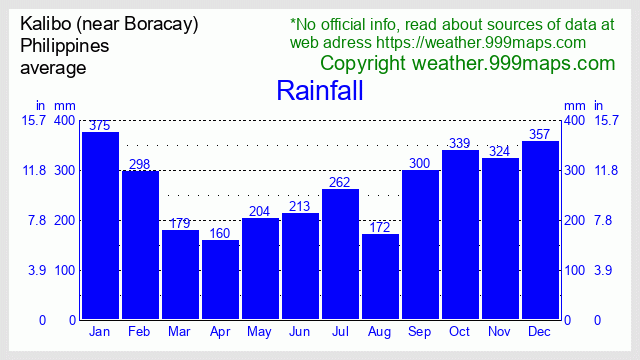 Kalibo (near Boracay)  (Philippines) rainfall 999maps