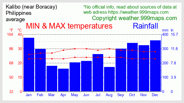 Kalibo (near Boracay) (Philippines) weather 999maps