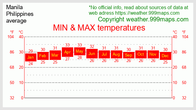 Manila  (Philippines) temperatures 999maps
