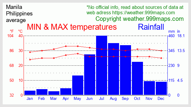 Manila (Philippines) weather 999maps