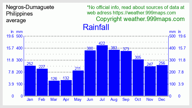 Negros-Dumaguete  (Philippines) rainfall 999maps