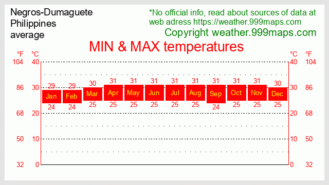 Negros-Dumaguete  (Philippines) temperatures 999maps