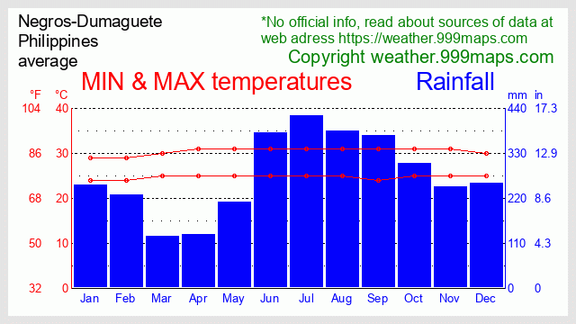 Negros-Dumaguete (Philippines) weather 999maps