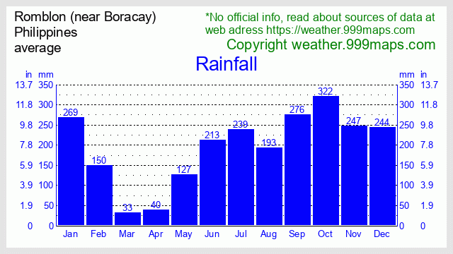 Romblon (near Boracay)  (Philippines) rainfall 999maps