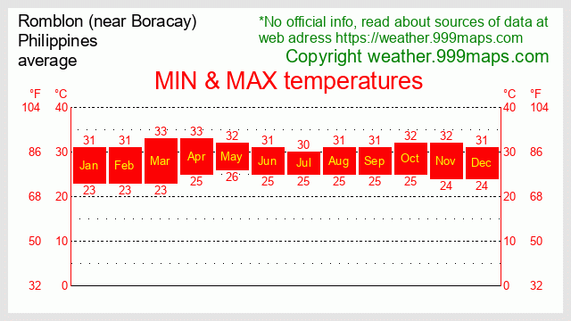 Romblon (near Boracay)  (Philippines) temperatures 999maps