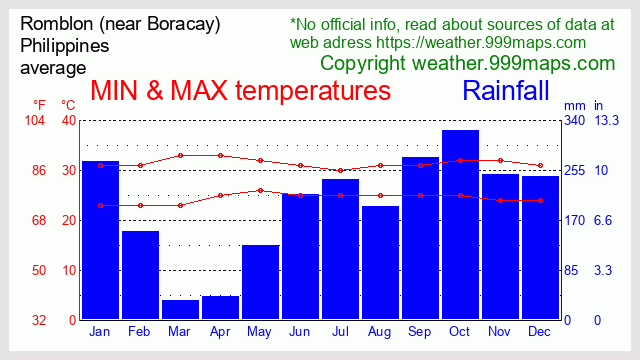 Romblon (near Boracay) (Philippines) weather 999maps