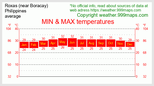 Roxas (near Boracay)  (Philippines) temperatures 999maps