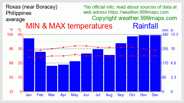 Roxas (near Boracay)  (Philippines) weather 999maps