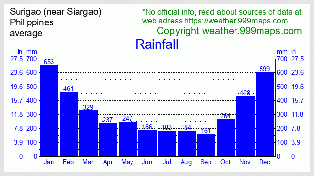 Surigao (near Siargao)  (Philippines) rainfall 999maps