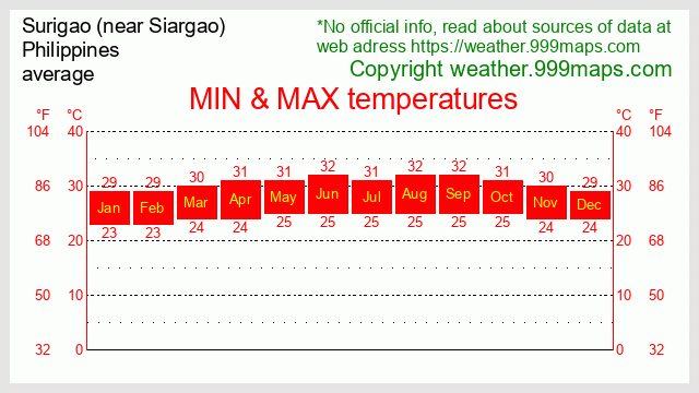 Surigao (near Siargao)  (Philippines) temperatures 999maps