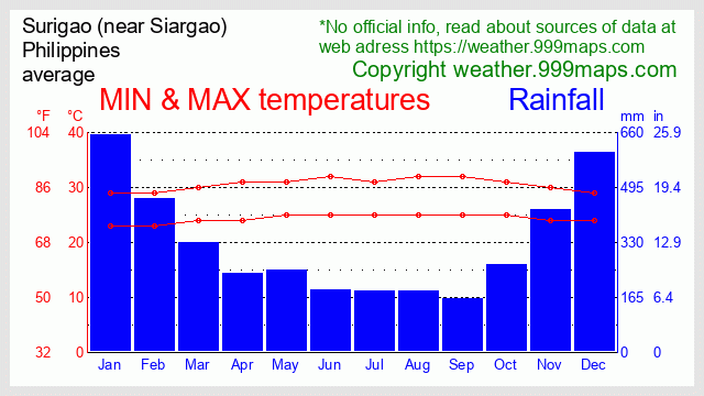 Surigao (near Siargao) (Philippines) weather 999maps