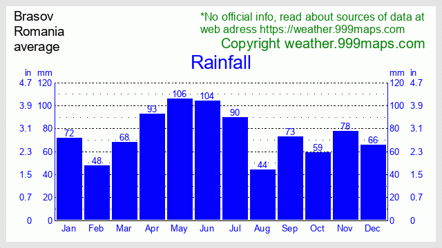 Brasov  (Romania) rainfall 999maps