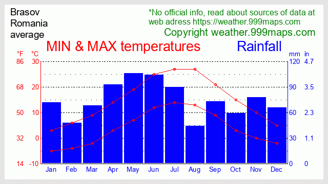 Brasov  (Romania) weather 999maps