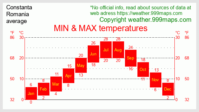 Constanta  (Romania) temperatures 999maps