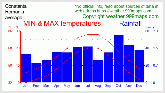 Constanta  (Romania) weather 999maps