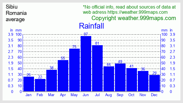 Sibiu  (Romania) rainfall 999maps