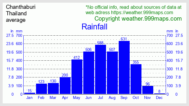 Chanthaburi  (Thailand) rainfall 999maps