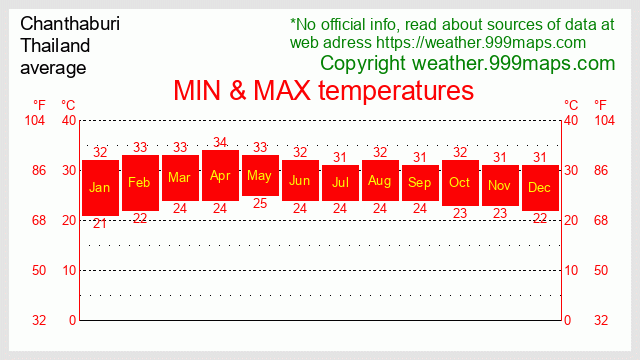 Chanthaburi  (Thailand) temperatures 999maps