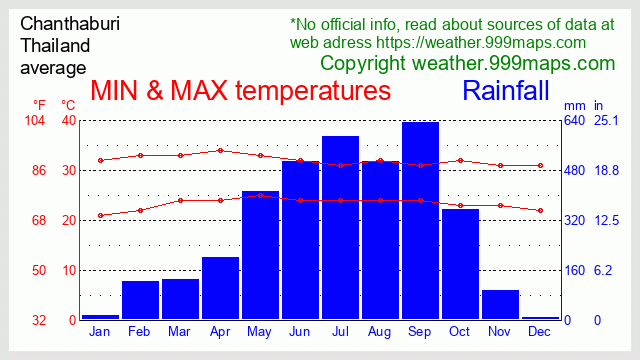 Chanthaburi  (Thailand) weather 999maps