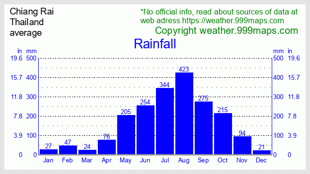 Chiang Rai  (Thailand) rainfall 999maps