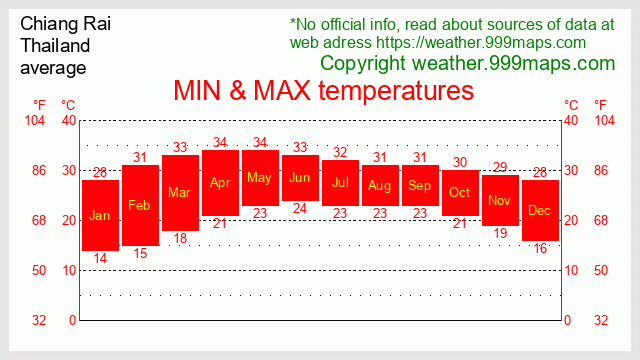 Chiang Rai  (Thailand) temperatures 999maps