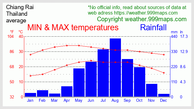 Chiang Rai (Thailand) weather 999maps