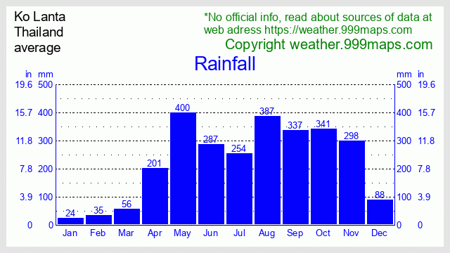 Ko Lanta  (Thailand) rainfall 999maps
