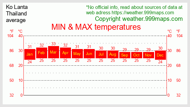 Ko Lanta  (Thailand) temperatures 999maps