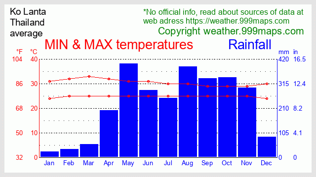 Ko Lanta  (Thailand) weather 999maps