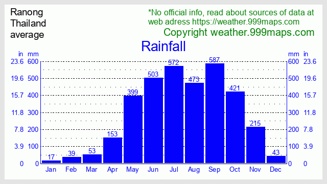 Ranong  (Thailand) rainfall 999maps