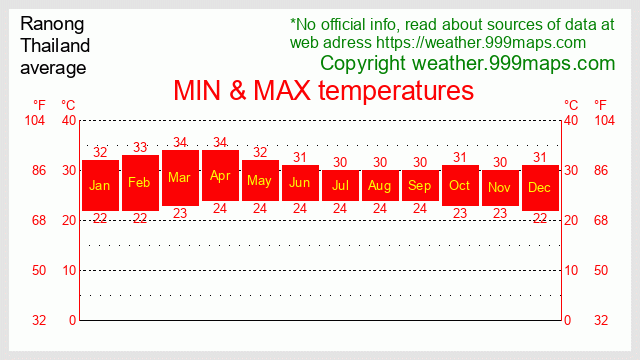 Ranong  (Thailand) temperatures 999maps