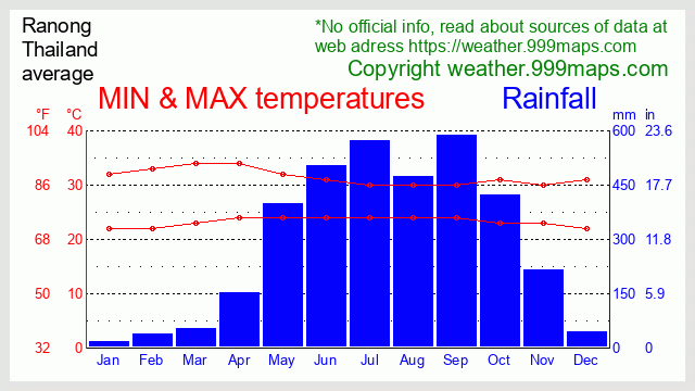 Ranong  (Thailand) weather 999maps