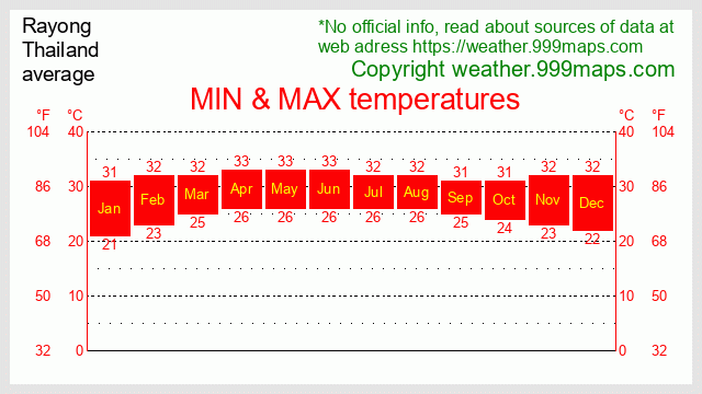 Rayong (Koh Samed) (Thailand) temperatures 999maps