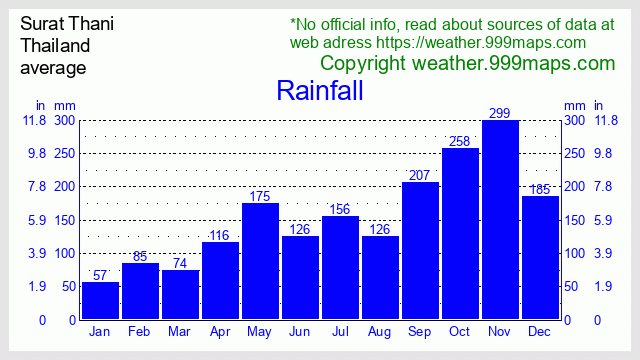 Surat Thani  (Thailand) rainfall 999maps