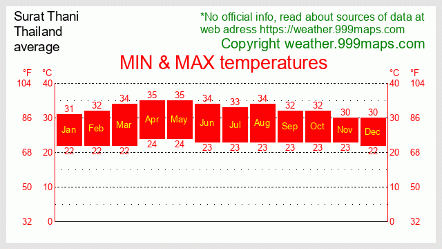 Surat Thani  (Thailand) temperatures 999maps