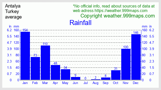 Antalya  (Turkey) rainfall 999maps