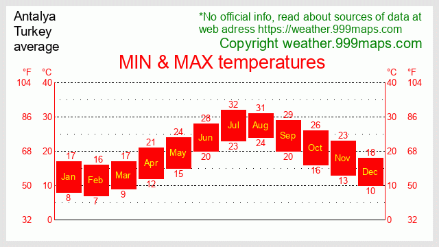 Antalya  (Turkey) temperatures 999maps