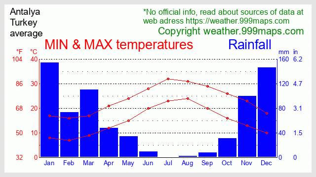 Antalya (Turkey) weather 999maps