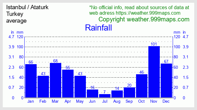 Istanbul  (Ataturk Airport) (Turkey) rainfall 999maps