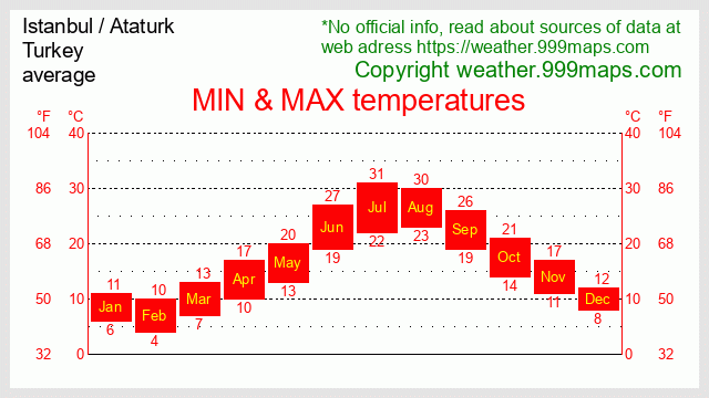 Istanbul  (Ataturk Airport) (Turkey) temperatures 999maps