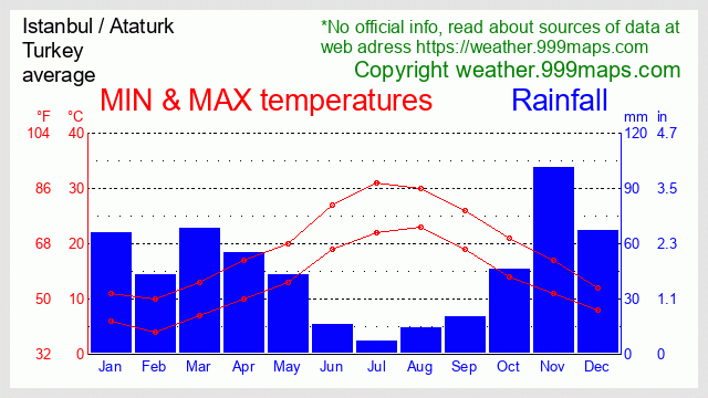 Istanbul (Ataturk Airport) (Turkey) weather 999maps