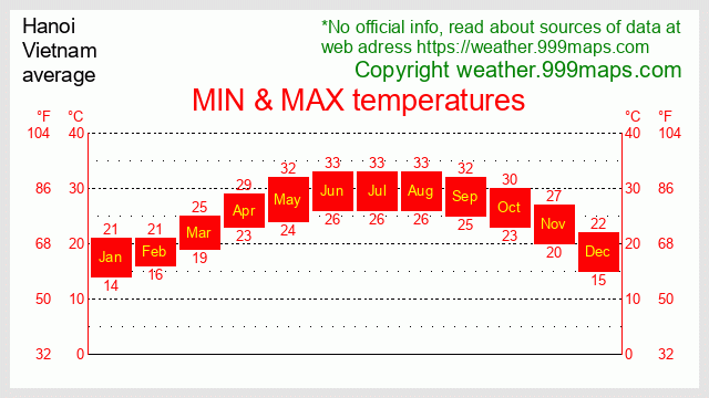 Hanoi  (Vietnam) temperatures 999maps